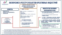 Включение в реестр субъектов креативных (творческих) индустрий, осуществляющих деятельность в Краснодарском крае